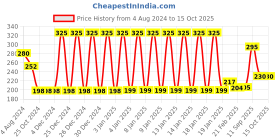 firstcry.com Ratnas Bow And Arrow Set 4 Pieces - Yellow & Blue ratnas Price History Graph from 4 Aug 2024 to 15 Oct 2025