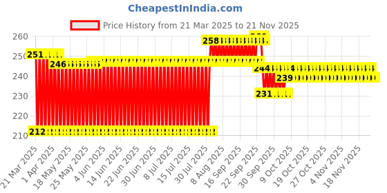 firstcry.com Ratnas Bow And Arrow Set - Color May Vary ratnas Price History Graph from 21 Mar 2025 to 21 Nov 2025