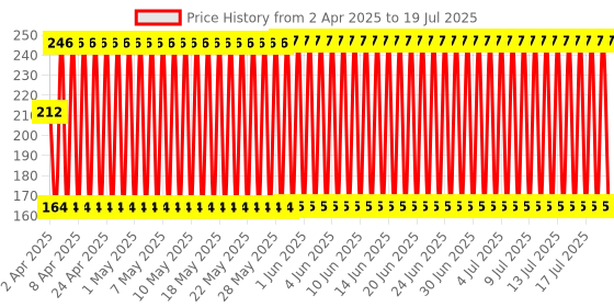 firstcry.com Ratnas Bow & Arrow Set - Multicolor ratnas Price History Graph from 27 Mar 2025 to 15 Jul 2025