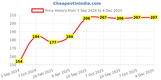 firstcry.com Ratnas Bowling Alley Junior Set Pack of 12 - Multicolour ratnas Price History Graph from 3 Sep 2024 to 4 Dec 2025
