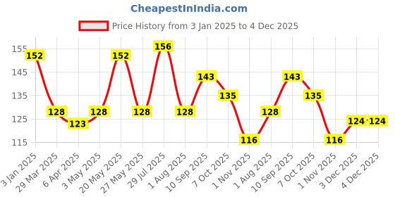 firstcry.com Ratnas Bowling Fun Set Pack of 6 - Multicolour ratnas Price History Graph from 3 Jan 2025 to 4 Dec 2025