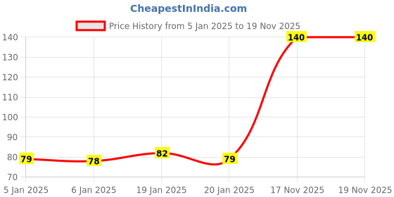 firstcry.com Ratnas Brain Tonic Colour Matching Game - Blue ratnas Price History Graph from 5 Jan 2025 to 19 Nov 2025