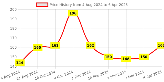 firstcry.com Ratnas Build Up Cube Stackers Multicolor - 10 Pieces ratnas Price History Graph from 4 Aug 2024 to 6 Apr 2025