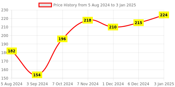 firstcry.com Ratnas Bunny Go Round Rattle - Color May Vary ratnas Price History Graph from 5 Aug 2024 to 3 Jan 2025