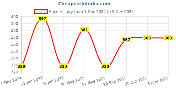 firstcry.com Ratnas Champion Basket Ball Set - Color May Vary ratnas Price History Graph from 1 Dec 2024 to 4 Nov 2025