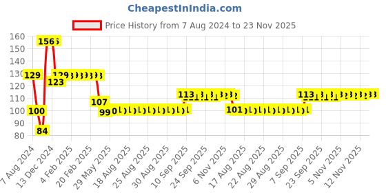 firstcry.com Ratnas Chandrayaan 3 Challenge Board Puzzle Blue - 10 Pieces ratnas Price History Graph from 7 Aug 2024 to 22 Nov 2025