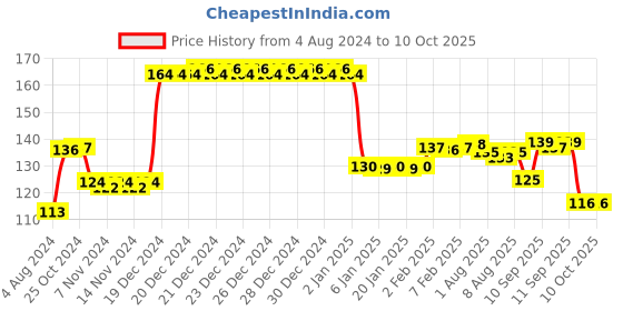 firstcry.com Ratnas Chandrayaan Colouring Kit - Multicolour ratnas Price History Graph from 4 Aug 2024 to 9 Oct 2025