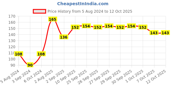firstcry.com Ratnas Chandrayaan Little Jigsaw Puzzle Multicolour - 24 Pieces ratnas Price History Graph from 5 Aug 2024 to 12 Oct 2025