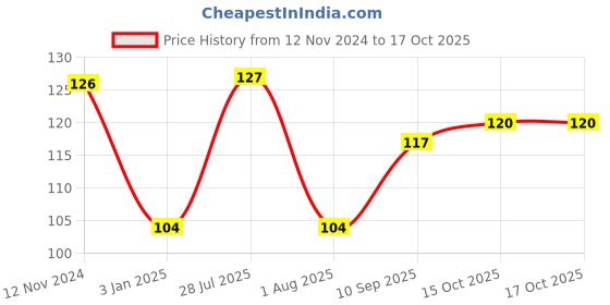 firstcry.com Ratnas Cherry Shape Water Filled Teether - Red ratnas Price History Graph from 12 Nov 2024 to 16 Oct 2025