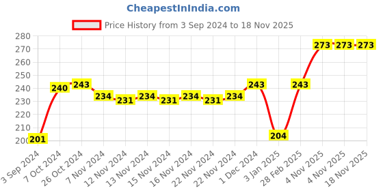 firstcry.com Ratnas Circus Themed Basketball Set - (Color May Vary) ratnas Price History Graph from 3 Sep 2024 to 17 Nov 2025