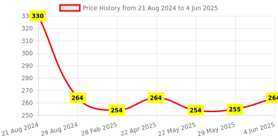 firstcry.com Ratnas City and Village Jigsaw Puzzle Set of 4 - 35 Pieces Each ratnas Price History Graph from 21 Aug 2024 to 4 Jun 2025
