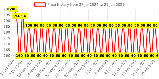 firstcry.com Ratnas Classic Cube 3 x 3 Size - Multicolour ratnas Price History Graph from 27 Jul 2024 to 21 Jun 2025