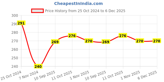 firstcry.com Ratnas Classic Fridge Magnets Mould & Paint Junior Art Kit - Multicolour ratnas Price History Graph from 25 Oct 2024 to 6 Dec 2025
