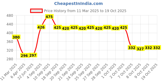 firstcry.com Ratnas Classic Games 3 in 1 Chess Board Ludo & Snake & Ladder - Black ratnas Price History Graph from 11 Mar 2025 to 17 Oct 2025