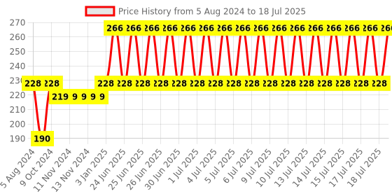 firstcry.com Ratnas Click & Catch Twin Ball Game (Colour & Print May Vary) ratnas Price History Graph from 5 Aug 2024 to 16 Jul 2025