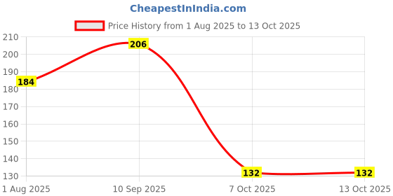 firstcry.com Ratnas Colour by Numbers Colouring Activity - Yellow ratnas Price History Graph from 1 Aug 2025 to 13 Oct 2025