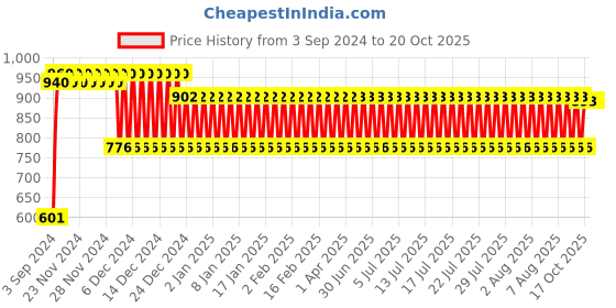 firstcry.com Ratnas Colour Pop-Up Board Game - Multicolour ratnas Price History Graph from 3 Sep 2024 to 20 Oct 2025