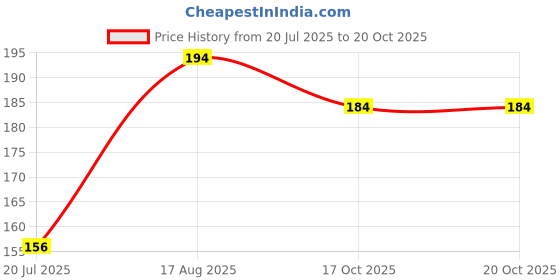 firstcry.com Ratnas Colour Trap Jr Board Game - Light Green ratnas Price History Graph from 20 Jul 2025 to 19 Oct 2025