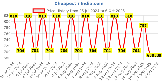 firstcry.com Ratnas Count & Jump Hopscotch Mat - Multicolour ratnas Price History Graph from 25 Jul 2024 to 5 Oct 2025