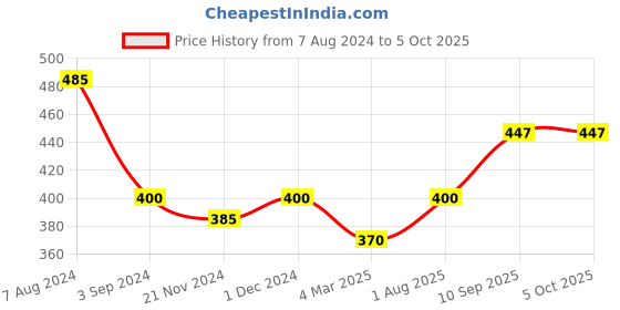 firstcry.com Ratnas Count & Learn Rainbow Jumbo Beads Pack of 100 - Multicolour ratnas Price History Graph from 7 Aug 2024 to 5 Oct 2025