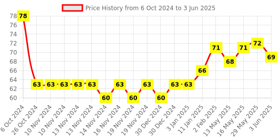 firstcry.com Ratnas Counting Beads Multi Color - 50 Pieces ratnas Price History Graph from 6 Oct 2024 to 3 Jun 2025