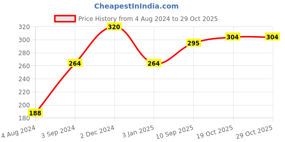 firstcry.com Ratnas Crazy Sand - 400 gm (Color May Vary) ratnas Price History Graph from 4 Aug 2024 to 29 Oct 2025