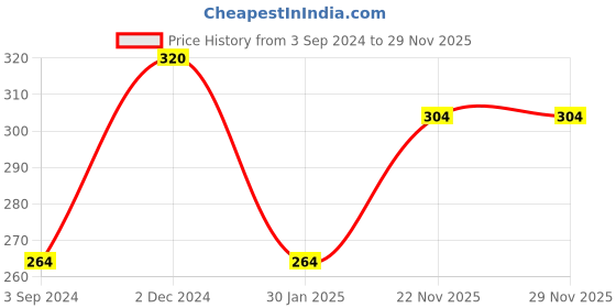 firstcry.com Ratnas Crazy Sand khaki - 400 gm ratnas Price History Graph from 3 Sep 2024 to 28 Nov 2025