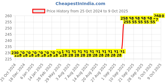 firstcry.com Ratnas Crisscross Magnetic Game Set - Multicolour ratnas Price History Graph from 25 Oct 2024 to 8 Oct 2025
