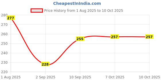 firstcry.com Ratnas Cubic Rattle - Multicolor ratnas Price History Graph from 1 Aug 2025 to 9 Oct 2025