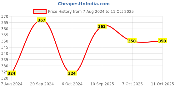 firstcry.com Ratnas Cut N Paste Art Craft kit & Straw Assembly Kit ratnas Price History Graph from 7 Aug 2024 to 11 Oct 2025