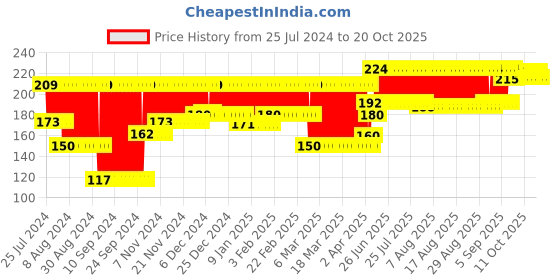 firstcry.com Ratnas Dafli Animal Print - (Color & Print May Vary) ratnas Price History Graph from 25 Jul 2024 to 19 Oct 2025
