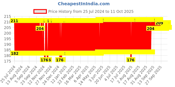firstcry.com Ratnas Delux Gardening Set (Color May Vary) ratnas Price History Graph from 25 Jul 2024 to 11 Oct 2025