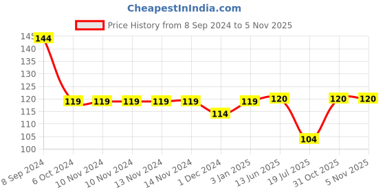 firstcry.com Ratnas Deluxe Writing Board (Color & Print May Vary) ratnas Price History Graph from 8 Sep 2024 to 3 Nov 2025