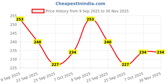 firstcry.com Ratnas Dino Roly Poly Toy - Yellow ratnas Price History Graph from 9 Sep 2025 to 30 Nov 2025