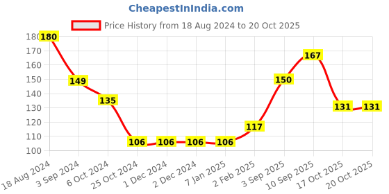 firstcry.com Ratnas Disney Frozen Chakla Velan - Multicolour ratnas Price History Graph from 18 Aug 2024 to 19 Oct 2025