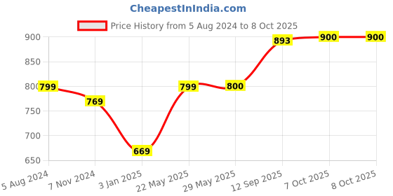 firstcry.com Ratnas Disney Frozen My First Cupboard - Color Print Design May Vary ratnas Price History Graph from 5 Aug 2024 to 8 Oct 2025