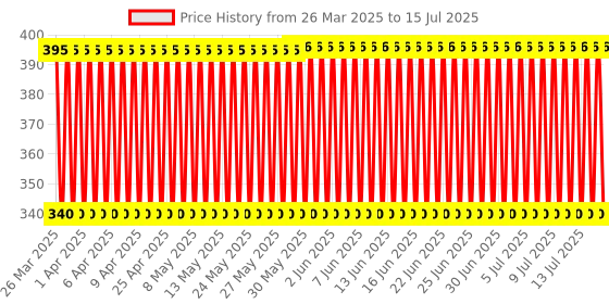 firstcry.com Ratnas DIY Alphabet Coloring Mat With Sketch Pens - Multicolor ratnas Price History Graph from 26 Mar 2025 to 15 Jul 2025
