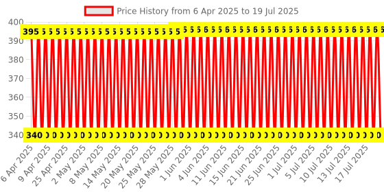 firstcry.com Ratnas DIY Colouring Mat With Sketch Pens Jungle Theme  - Multicolour ratnas Price History Graph from 6 Apr 2025 to 19 Jul 2025