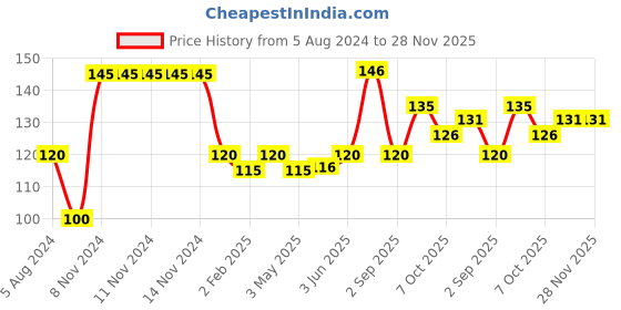 firstcry.com Ratnas Diy Do Yourself Origami - Multicolour ratnas Price History Graph from 5 Aug 2024 to 28 Nov 2025