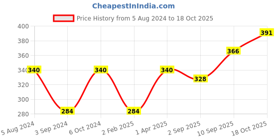 firstcry.com Ratnas DIY My Colouring Mat Mermaid Theme - Multicolour ratnas Price History Graph from 5 Aug 2024 to 18 Oct 2025