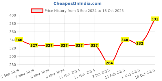 firstcry.com Ratnas DIY My Colouring Mat Number Theme - Multicolour ratnas Price History Graph from 3 Sep 2024 to 18 Oct 2025