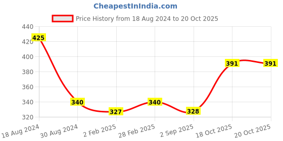 firstcry.com Ratnas DIY My Colouring Mat Unicorn Theme - Multicolour ratnas Price History Graph from 18 Aug 2024 to 18 Oct 2025