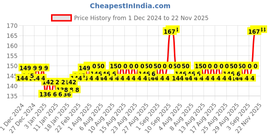 firstcry.com Ratnas Double Trouble Mini Board Game Green - 49 Pieces ratnas Price History Graph from 1 Dec 2024 to 22 Nov 2025