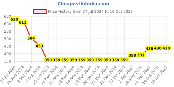 firstcry.com Ratnas Double Trouble Rainbow Ball Game - 49 Pieces ratnas Price History Graph from 27 Jul 2024 to 19 Oct 2025