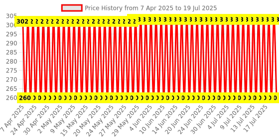 firstcry.com Ratnas Duck Ring Jumbo Stackers 9 Rings (Color & designed  May Vary) ratnas Price History Graph from 2 Apr 2025 to 16 Jul 2025
