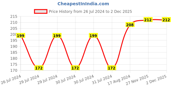firstcry.com Ratnas Duck Shaped Musical Roly Poly Toy (Color May Vary) ratnas Price History Graph from 26 Jul 2024 to 2 Dec 2025