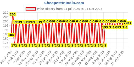 firstcry.com Ratnas Duck Shaped Roly Poly Toy (Colour May Vary) ratnas Price History Graph from 24 Jul 2024 to 21 Oct 2025