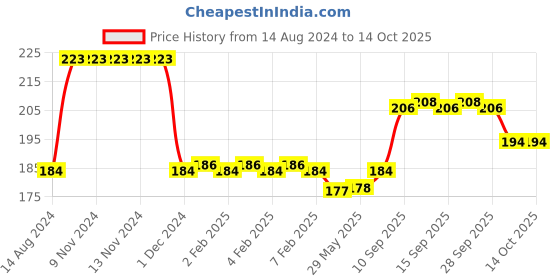 firstcry.com Ratnas Dumbell Rattle- Color May Vary ratnas Price History Graph from 14 Aug 2024 to 13 Oct 2025