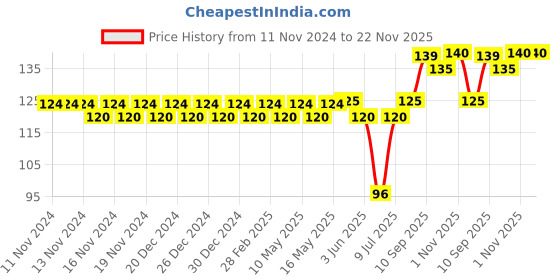firstcry.com Ratnas Edu Travelling Abacus - (Packaging May Vary) ratnas Price History Graph from 11 Nov 2024 to 22 Nov 2025