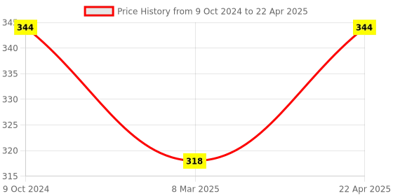 firstcry.com Ratnas Educational 2 In 1 Learn To Count Slate & Abacus (Colour & Print May Vary) ratnas Price History Graph from 9 Oct 2024 to 22 Apr 2025
